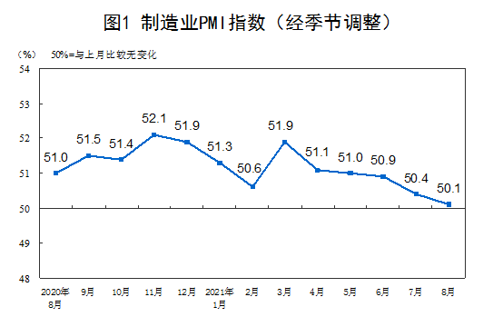 National Bureau of Statistics: China's Manufacturing Purchasing Manager Index (PMI) in August was 50.1%