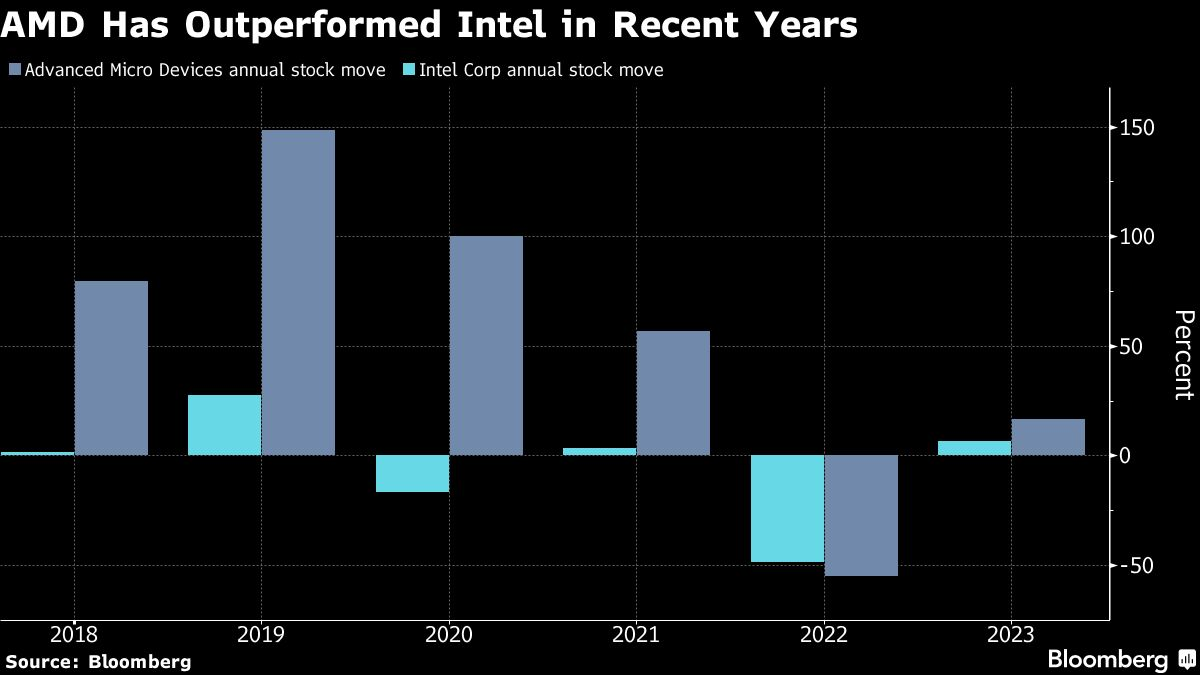 AMD Set to Dominate Data Center Chip Industry in 2023: Bloomberg
